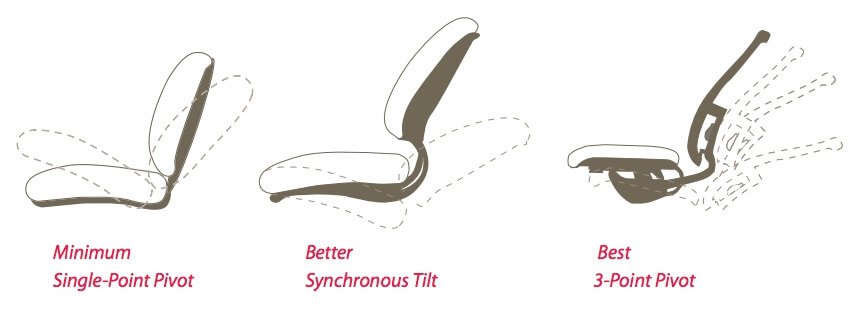 How to Choose an Ergonomic Chair 2:Seat Recline